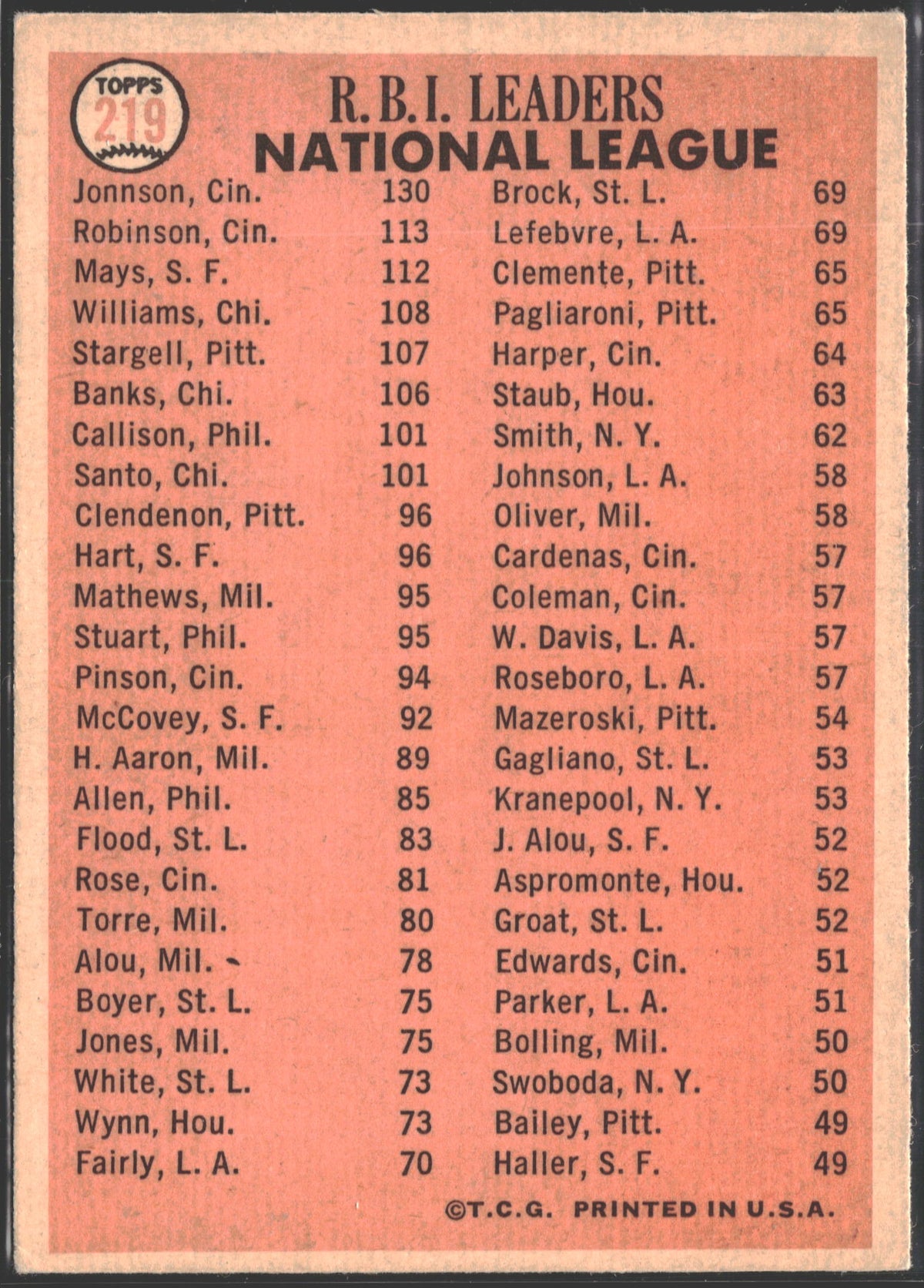 1966 Topps League Leaders Willie Mays, Frank Robinson, Deron Johnson #219